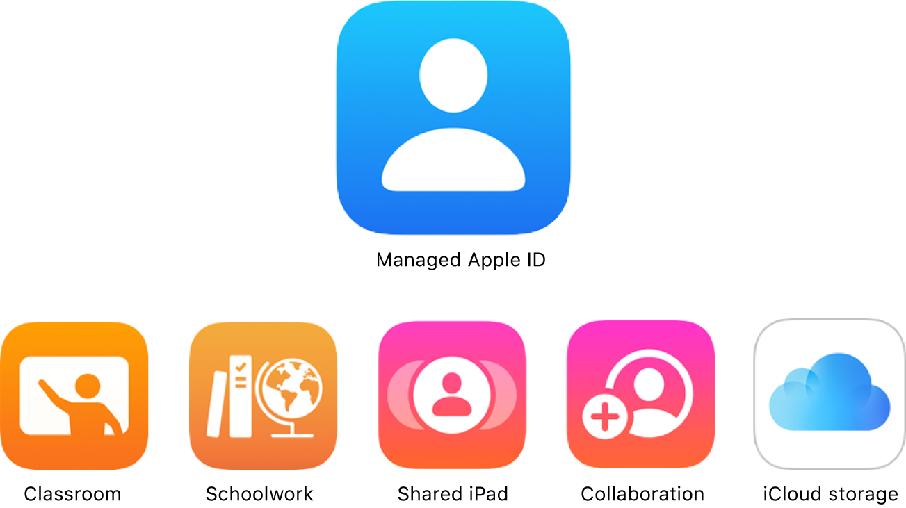 Managed AppleID – or not?